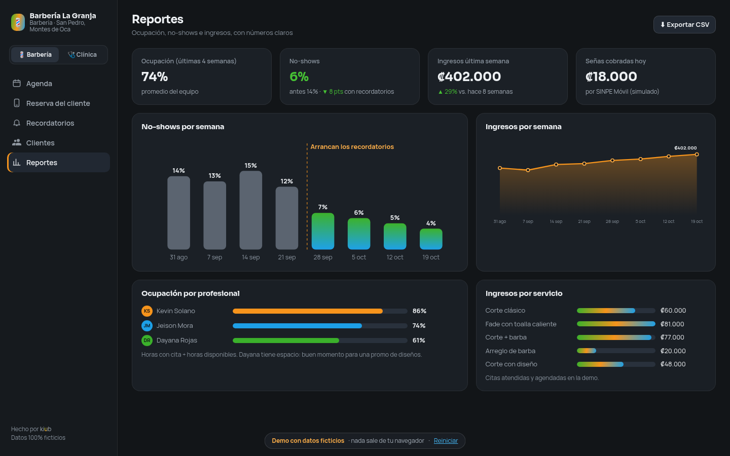 Reportes de no-shows, ingresos y ocupación